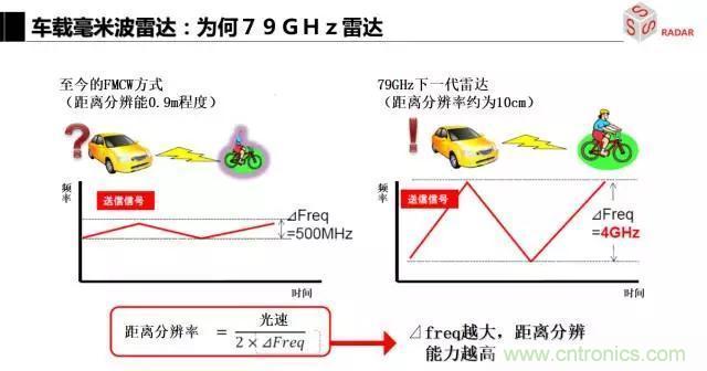 毫米波雷達(dá)該如何發(fā)展，才能將智能駕駛變成自動(dòng)駕駛