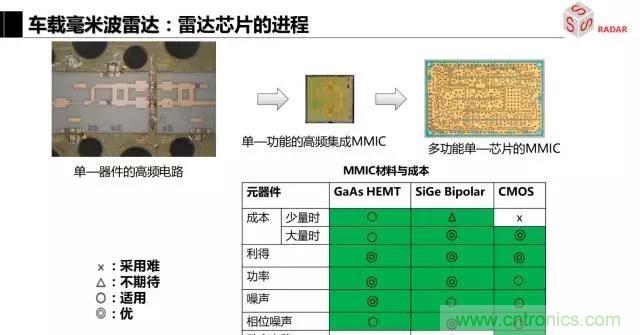 毫米波雷達(dá)該如何發(fā)展，才能將智能駕駛變成自動(dòng)駕駛