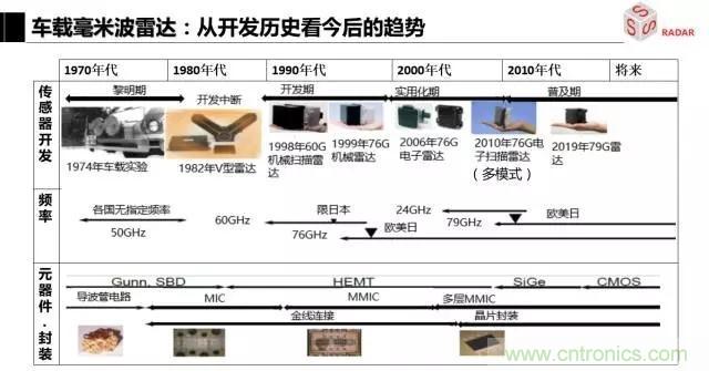 毫米波雷達(dá)該如何發(fā)展，才能將智能駕駛變成自動(dòng)駕駛