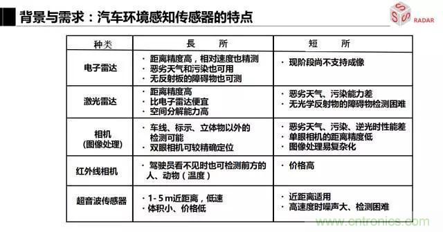 毫米波雷達(dá)該如何發(fā)展，才能將智能駕駛變成自動(dòng)駕駛