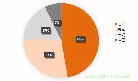 扒一扒日本電子元器件產(chǎn)業(yè)的那些事，數(shù)據(jù)驚人