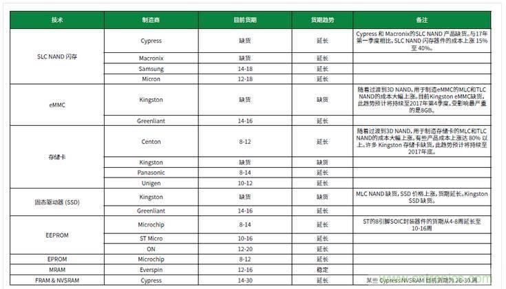 元器件缺貨燃爆2017第三季，解析三大重災區(qū)