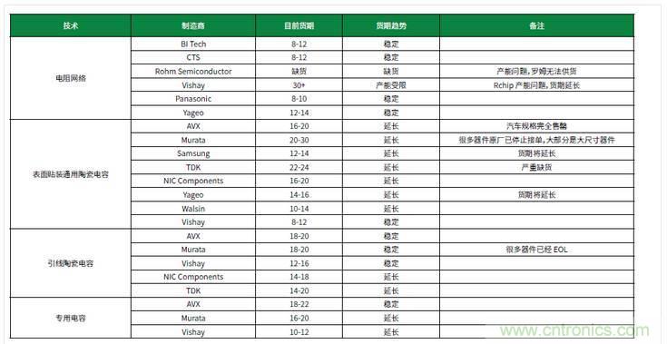 元器件缺貨燃爆2017第三季，解析三大重災區(qū)