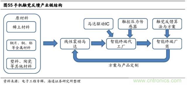 拆解蘋果/三星/小米/一加，從馬達技術(shù)看觸覺反饋的差距