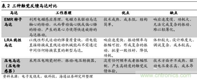 拆解蘋果/三星/小米/一加，從馬達技術(shù)看觸覺反饋的差距