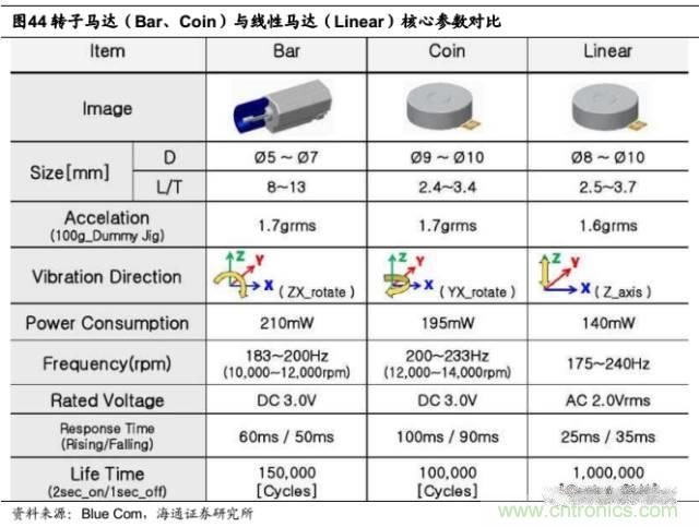 拆解蘋果/三星/小米/一加，從馬達技術(shù)看觸覺反饋的差距