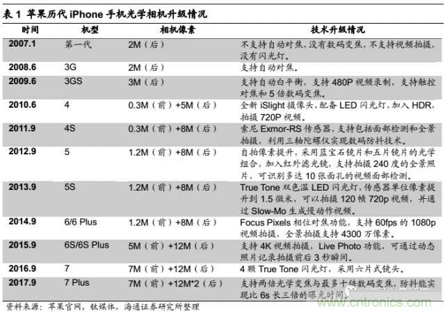 拆解蘋果/三星/小米/一加，從馬達技術(shù)看觸覺反饋的差距