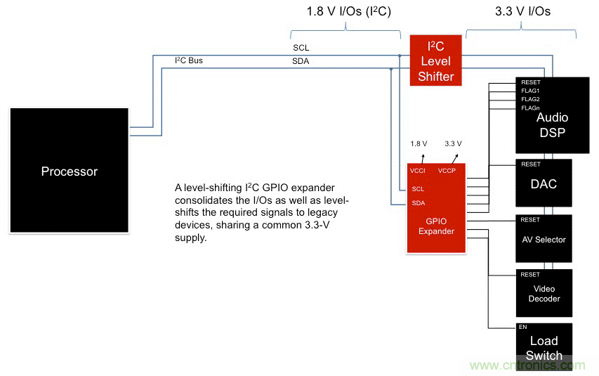 利用I2C  GPIO擴展器最大化復用信息娛樂系統(tǒng)設計