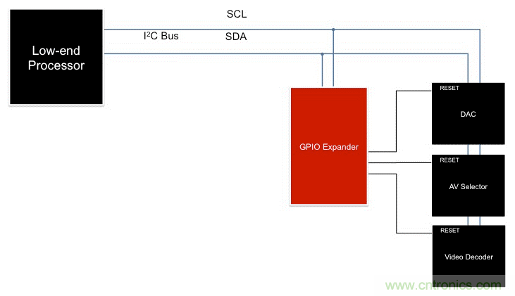 利用I2C  GPIO擴展器最大化復用信息娛樂系統(tǒng)設計