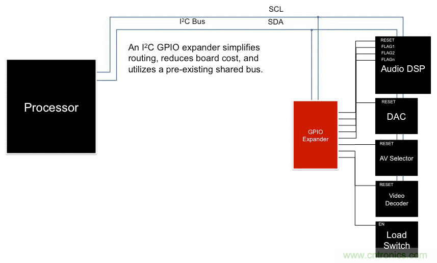 利用I2C  GPIO擴展器最大化復用信息娛樂系統(tǒng)設計