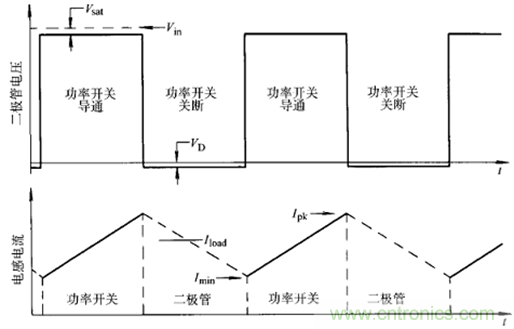 開關(guān)電源該如何選擇合適的電感？