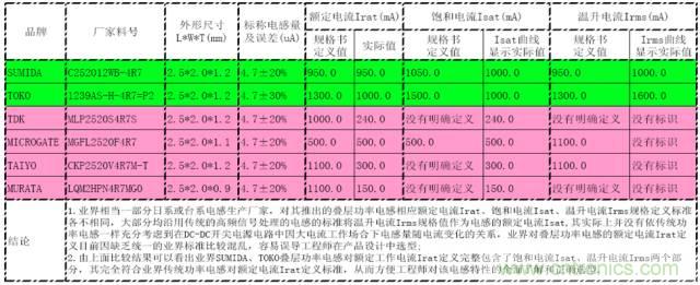 開關(guān)電源該如何選擇合適的電感？