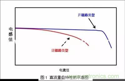 開關(guān)電源該如何選擇合適的電感？