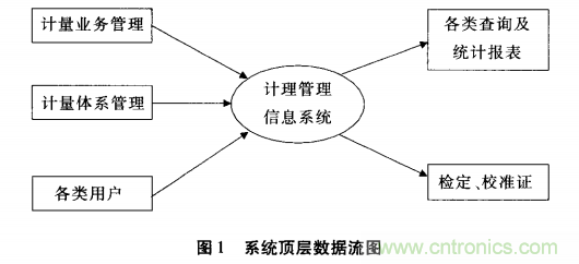 大數(shù)據(jù)時代計量業(yè)務管理軟件的發(fā)展趨勢