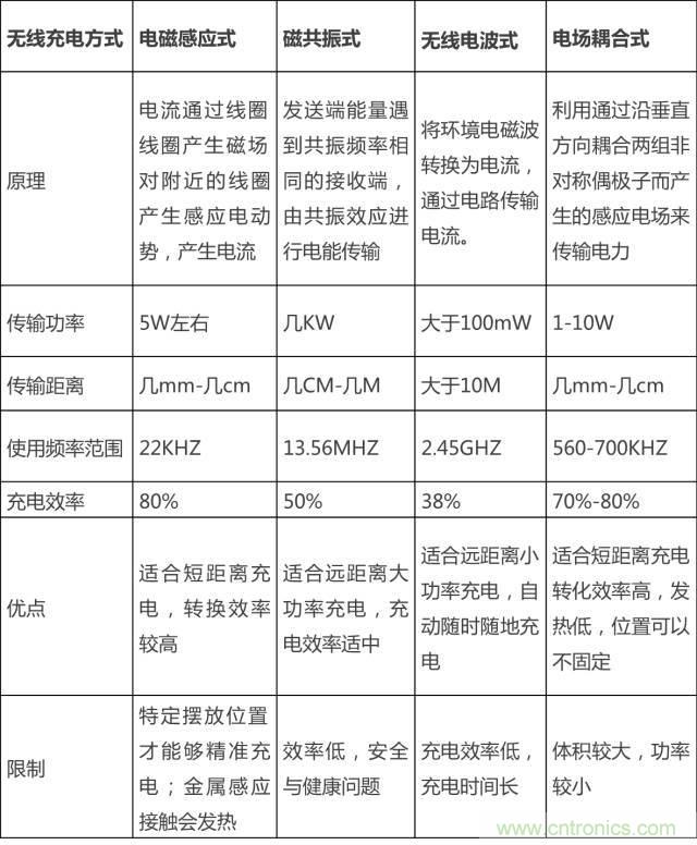 無線充電的普及距離我們還有多遠(yuǎn)？