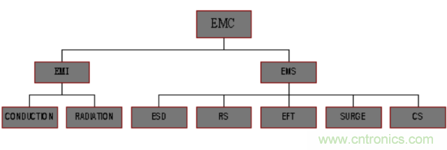 開關(guān)電源EMC知識(shí)經(jīng)驗(yàn)超級(jí)總匯！