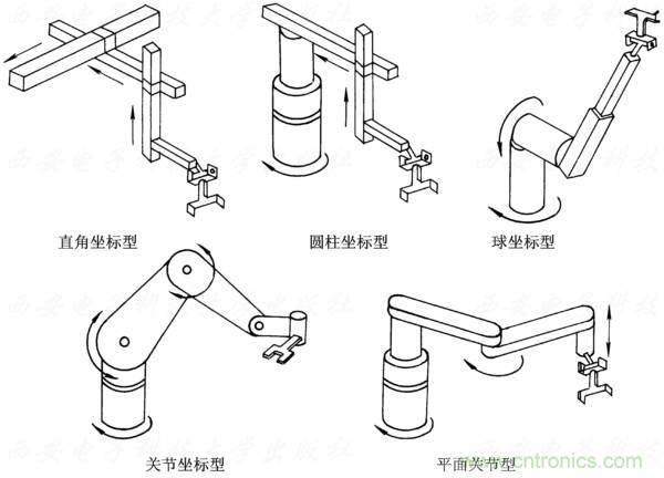 工業(yè)機(jī)器人的基本組成及技術(shù)參數(shù)