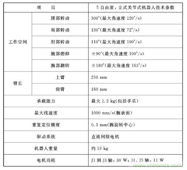 工業(yè)機(jī)器人的基本組成及技術(shù)參數(shù)