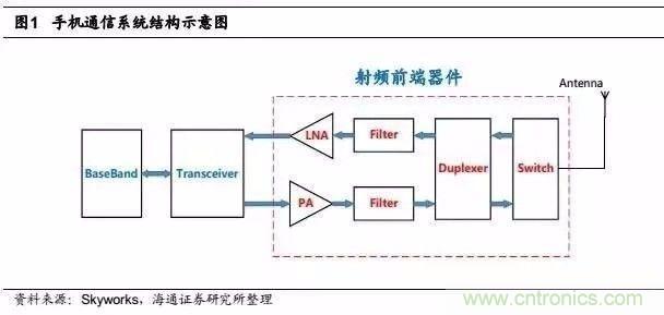 關(guān)于手機(jī)射頻芯片知識(shí)，你還不知道的事！