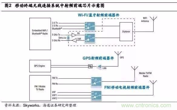 關(guān)于手機(jī)射頻芯片知識(shí)，你還不知道的事！