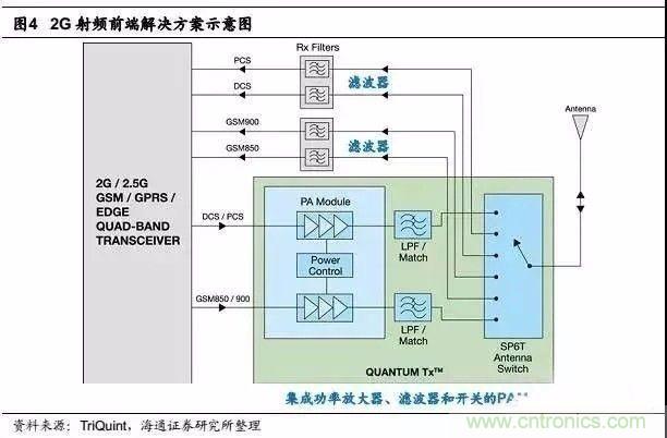 關(guān)于手機(jī)射頻芯片知識(shí)，你還不知道的事！