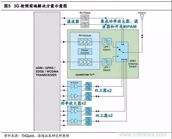 關(guān)于手機(jī)射頻芯片知識(shí)，你還不知道的事！