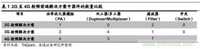 關(guān)于手機(jī)射頻芯片知識(shí)，你還不知道的事！