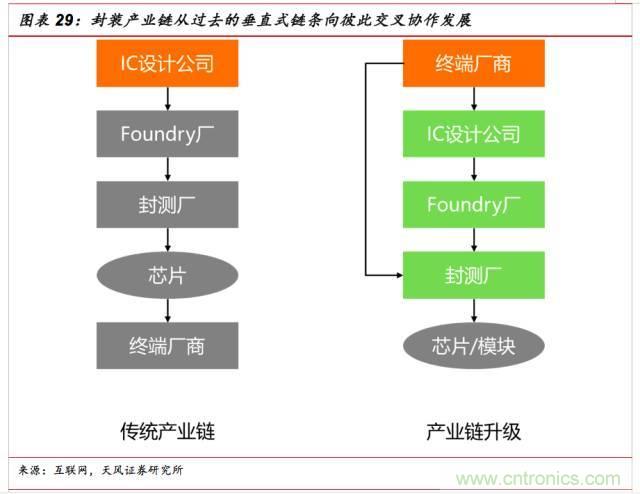 一文看懂SiP封裝技術(shù)