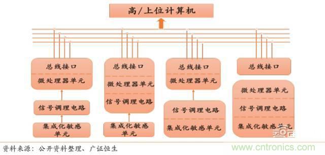 智能傳感器深度報(bào)告：未來(lái)機(jī)器感官的百億美元市場(chǎng)