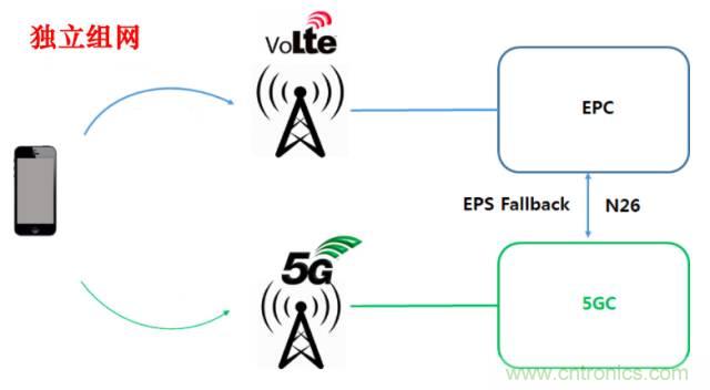 從VoLTE到VoNR，5G怎樣提供語音業(yè)務？