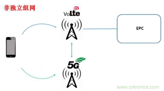 從VoLTE到VoNR，5G怎樣提供語音業(yè)務？