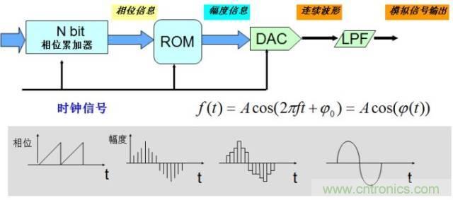 圖文并茂，一文讀懂信號(hào)源