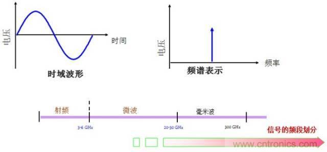 圖文并茂，一文讀懂信號(hào)源