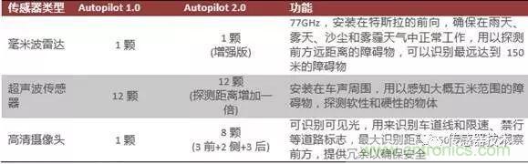 汽車MEMS傳感器的市場狀況和主要廠商