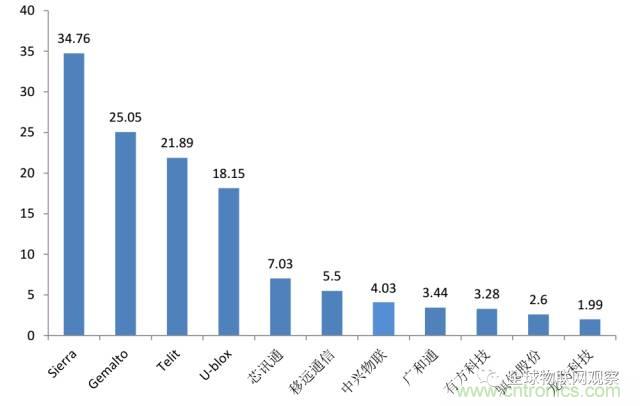 終于有人把無線通信模塊梳理清楚了！