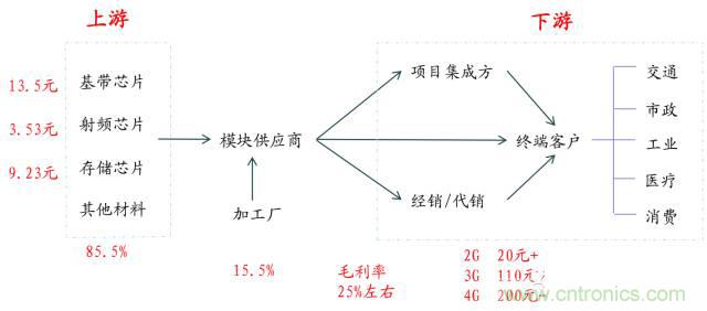 終于有人把無線通信模塊梳理清楚了！