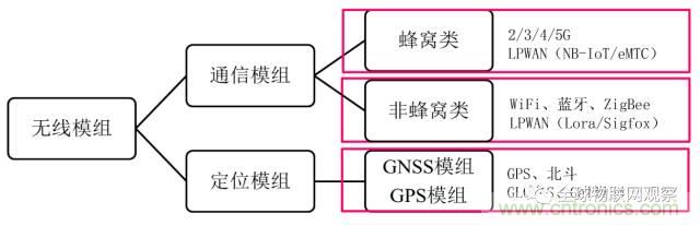 終于有人把無線通信模塊梳理清楚了！