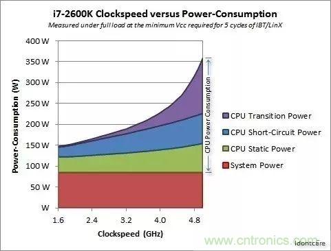 為什么CPU的頻率止步于4G？