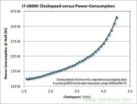 為什么CPU的頻率止步于4G？