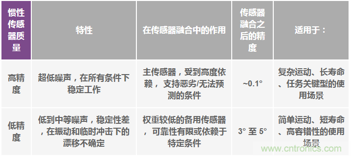 高性能慣性傳感器助力運(yùn)動物聯(lián)網(wǎng)