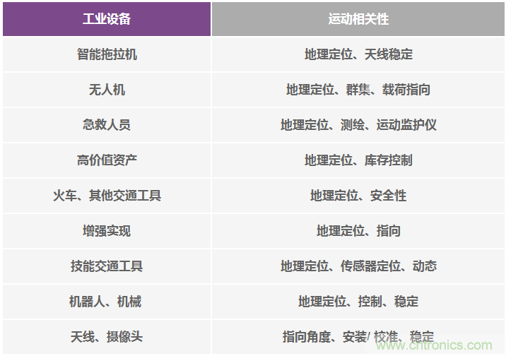 高性能慣性傳感器助力運(yùn)動物聯(lián)網(wǎng)