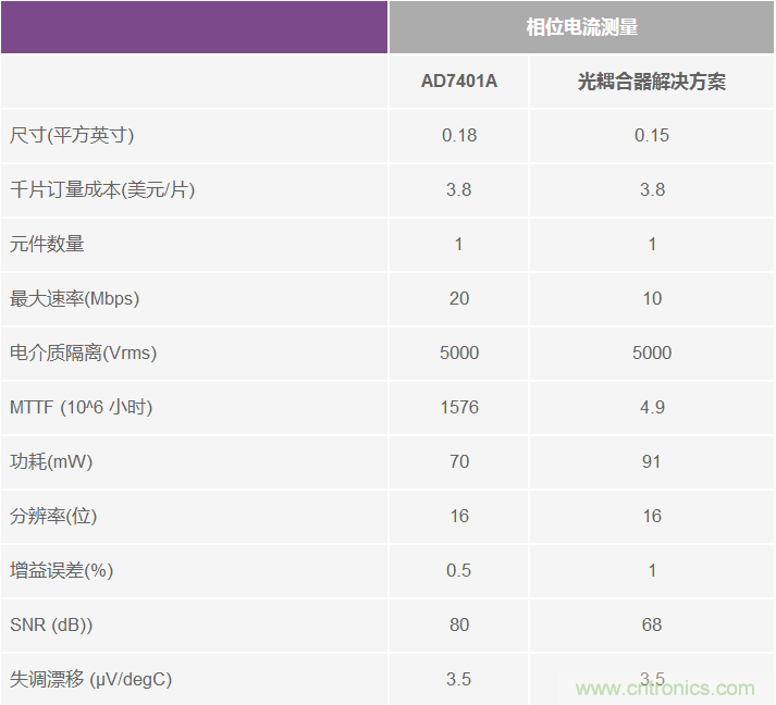 交流電壓電機(jī)驅(qū)動的數(shù)字隔離