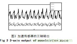 基于加速度傳感器的計(jì)步器設(shè)計(jì)與實(shí)現(xiàn)