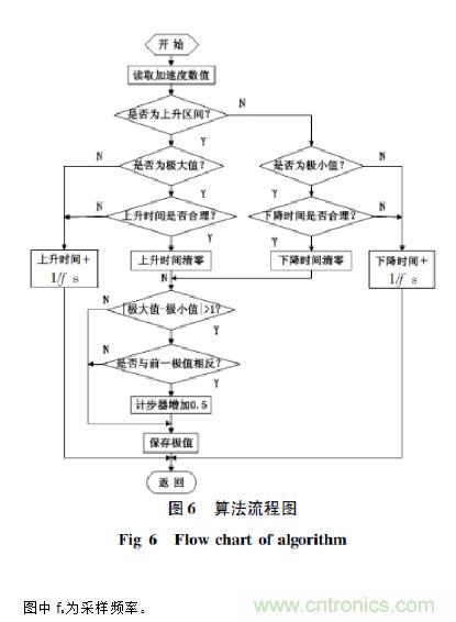 基于加速度傳感器的計(jì)步器設(shè)計(jì)與實(shí)現(xiàn)