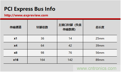 那些長(zhǎng)短不一的PCI-E插槽都有什么不一樣？