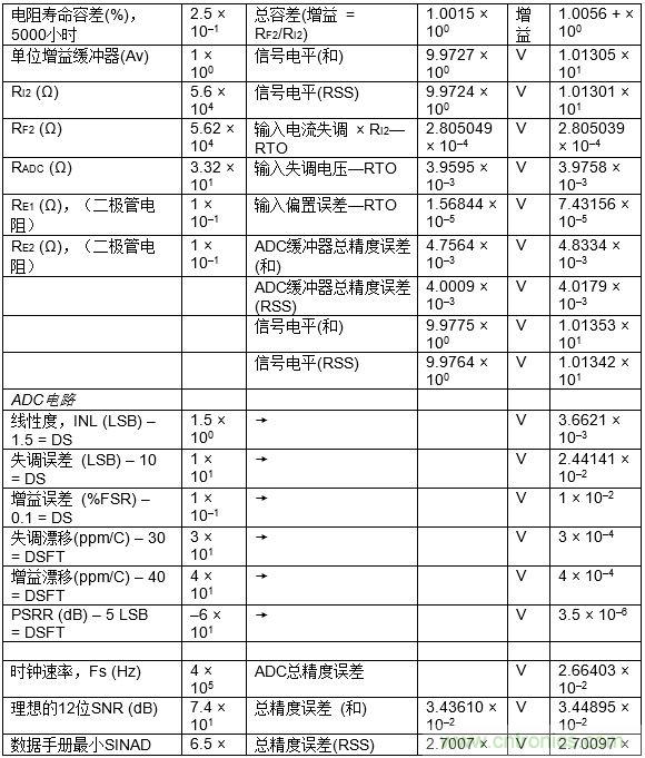 高速模數(shù)轉換器精度透視（第三部分）