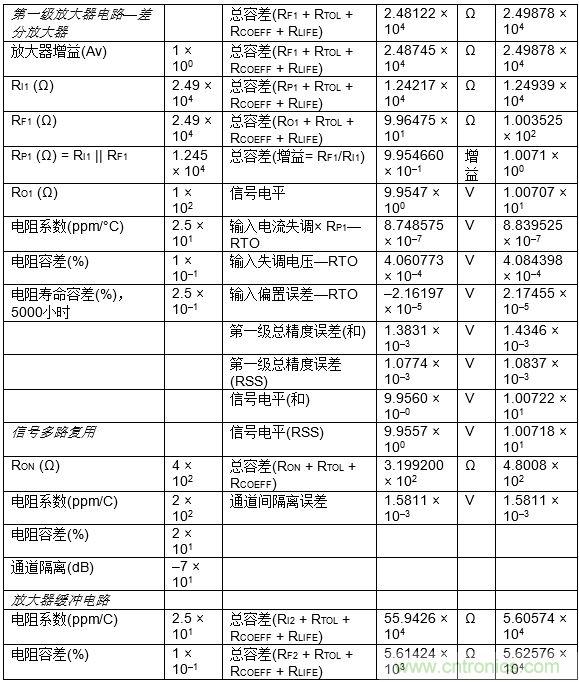 高速模數(shù)轉換器精度透視（第三部分）