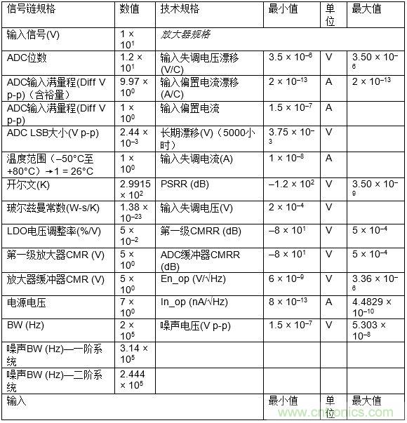 高速模數(shù)轉換器精度透視（第三部分）