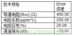 高速模數(shù)轉換器精度透視（第三部分）