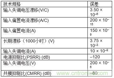 高速模數(shù)轉換器精度透視（第三部分）